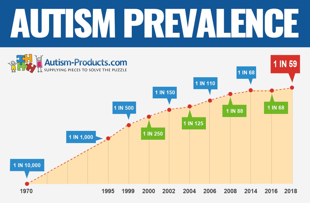 Autism Prevalence Autism Products