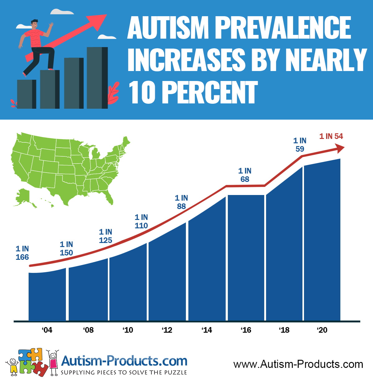 prevalence of autism